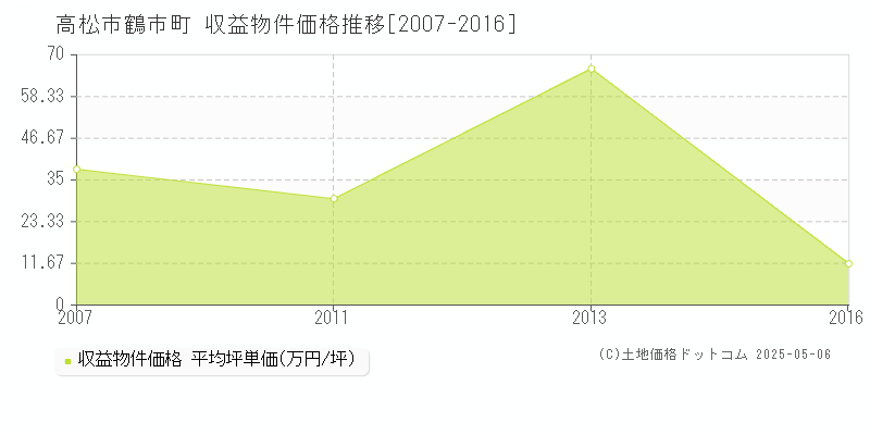 高松市鶴市町のアパート取引事例推移グラフ 