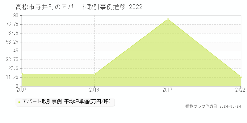 高松市寺井町のアパート価格推移グラフ 