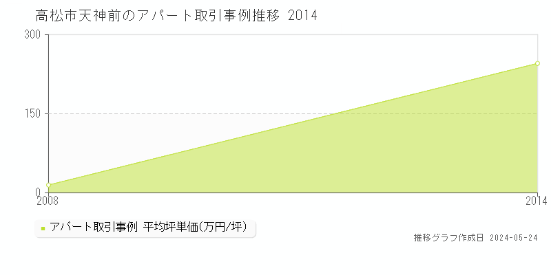 高松市天神前のアパート価格推移グラフ 
