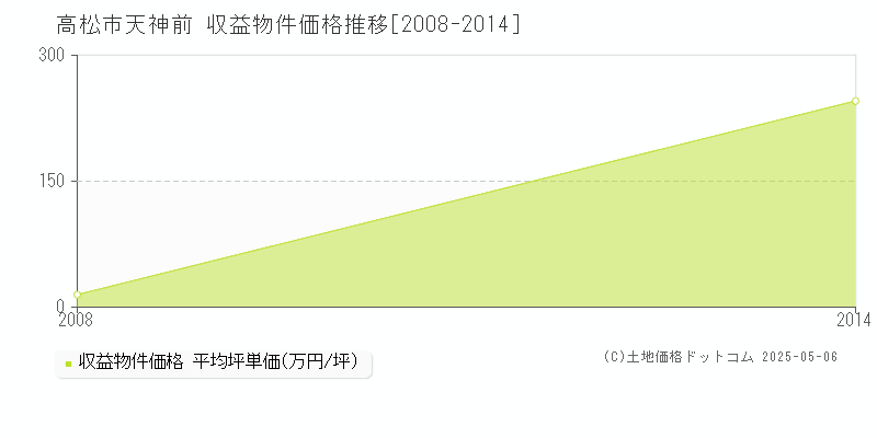 天神前(高松市)の収益物件価格推移グラフ(坪単価)[2008-2014年]