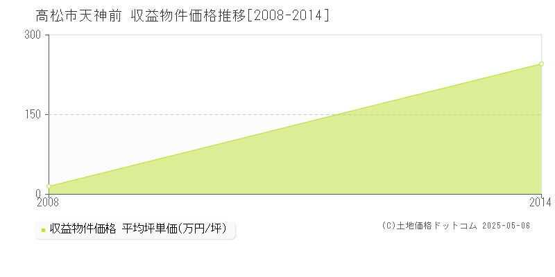 高松市天神前のアパート価格推移グラフ 