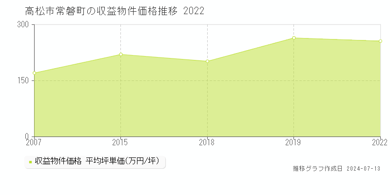 高松市常磐町のアパート価格推移グラフ 