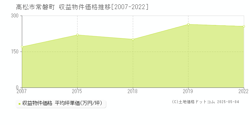 常磐町(高松市)の収益物件価格推移グラフ(坪単価)[2007-2022年]