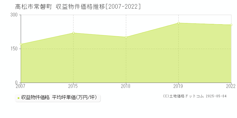 高松市常磐町のアパート価格推移グラフ 