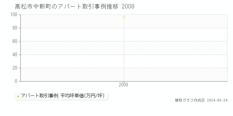 高松市中新町のアパート価格推移グラフ 
