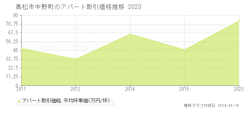 高松市中野町のアパート価格推移グラフ 