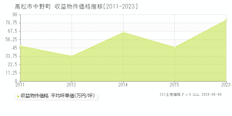 中野町(高松市)の収益物件価格推移グラフ(坪単価)[2011-2023年]