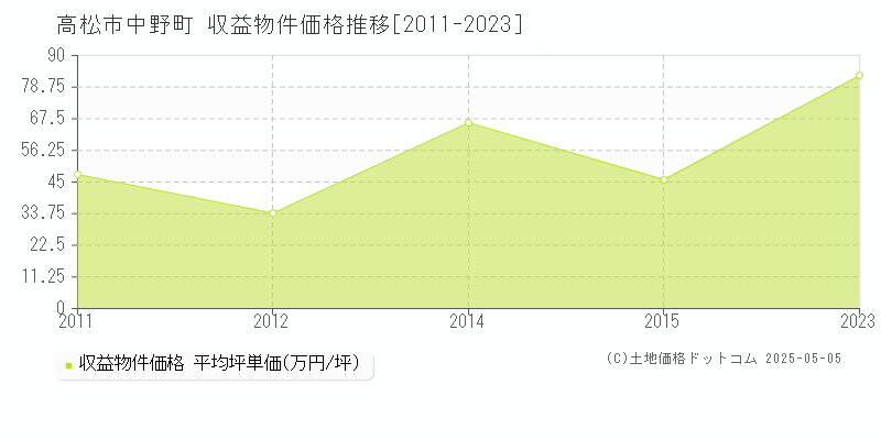 高松市中野町のアパート価格推移グラフ 