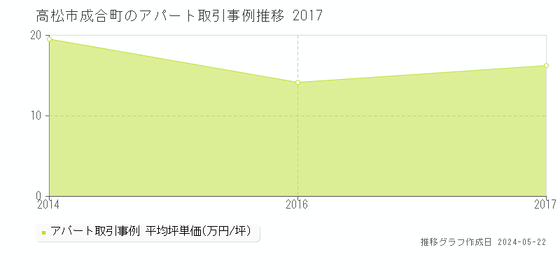 高松市成合町のアパート価格推移グラフ 