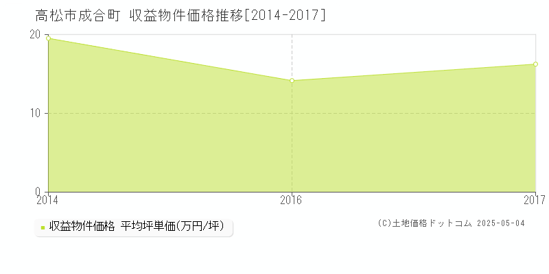 成合町(高松市)の収益物件価格推移グラフ(坪単価)[2014-2017年]