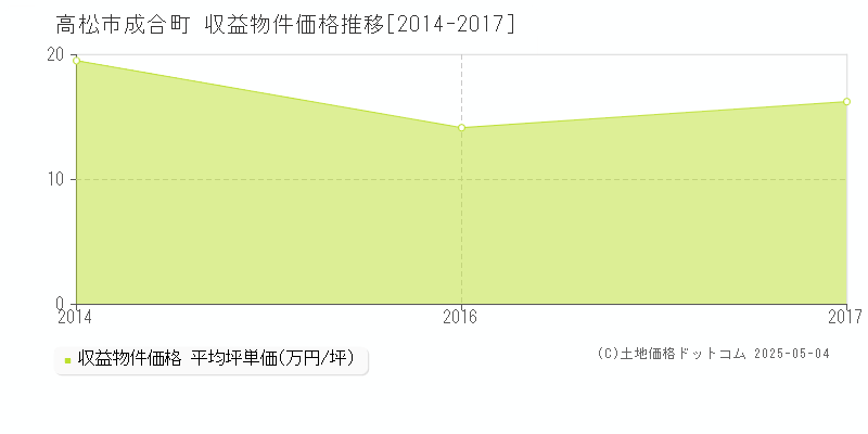 高松市成合町のアパート価格推移グラフ 