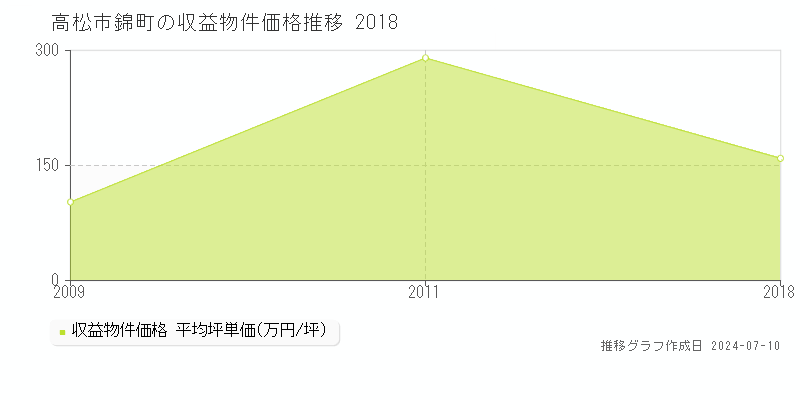 高松市錦町のアパート価格推移グラフ 