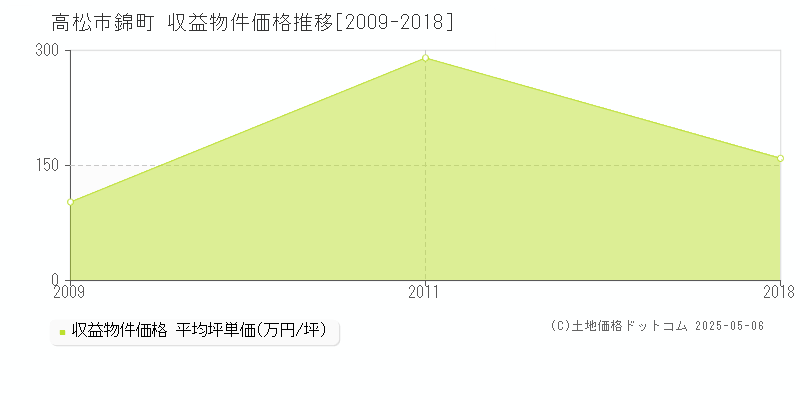 錦町(高松市)の収益物件価格推移グラフ(坪単価)[2009-2018年]