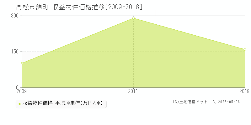 高松市錦町のアパート価格推移グラフ 