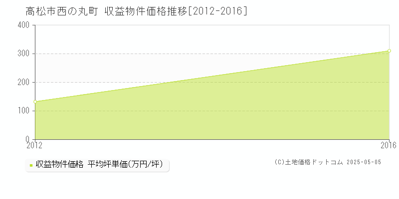 西の丸町(高松市)の収益物件価格推移グラフ(坪単価)[2012-2016年]