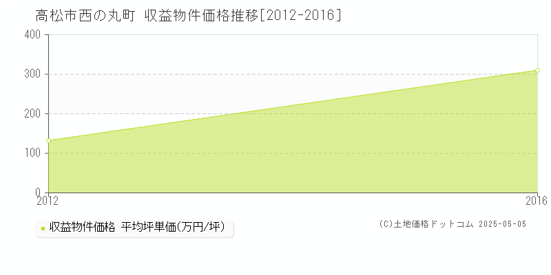 高松市西の丸町のアパート価格推移グラフ 