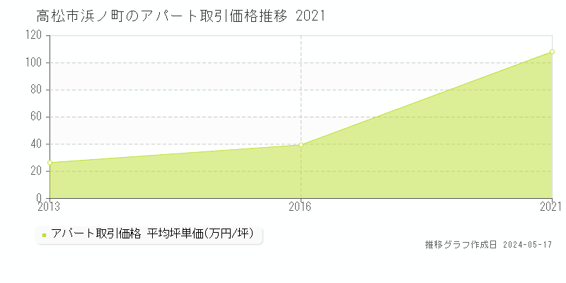 高松市浜ノ町のアパート価格推移グラフ 