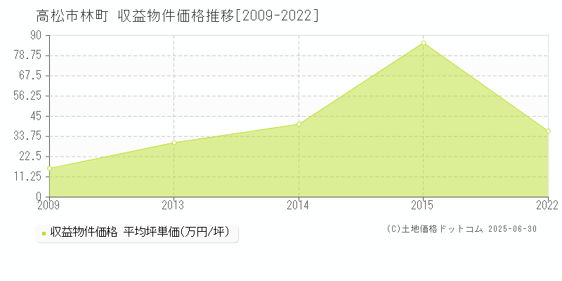 林町(高松市)の収益物件価格推移グラフ(坪単価)[2009-2022年]
