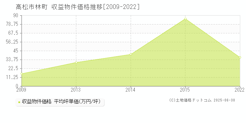 高松市林町のアパート価格推移グラフ 