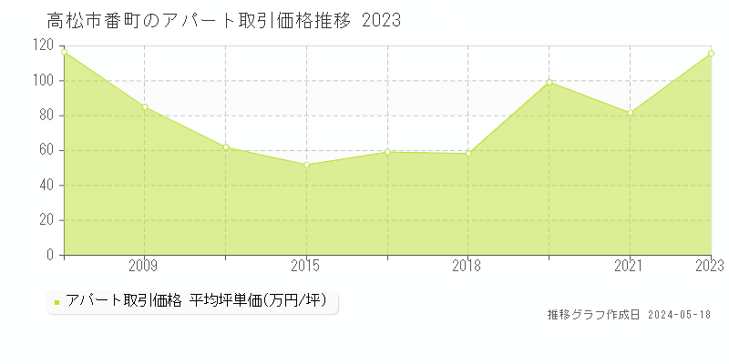 高松市番町のアパート価格推移グラフ 