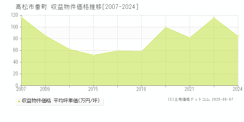 番町(高松市)の収益物件価格推移グラフ(坪単価)[2007-2024年]