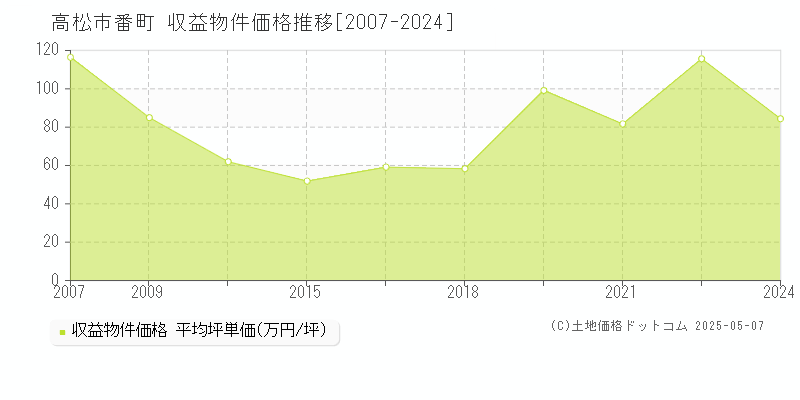 高松市番町の収益物件取引事例推移グラフ 