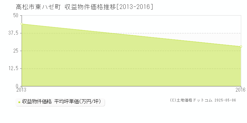 東ハゼ町(高松市)の収益物件価格推移グラフ(坪単価)[2013-2016年]
