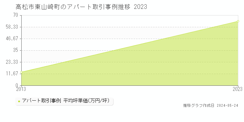 高松市東山崎町のアパート価格推移グラフ 