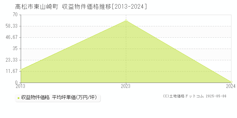 東山崎町(高松市)の収益物件価格推移グラフ(坪単価)[2013-2024年]