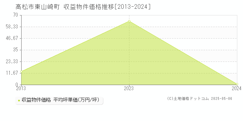 高松市東山崎町のアパート価格推移グラフ 