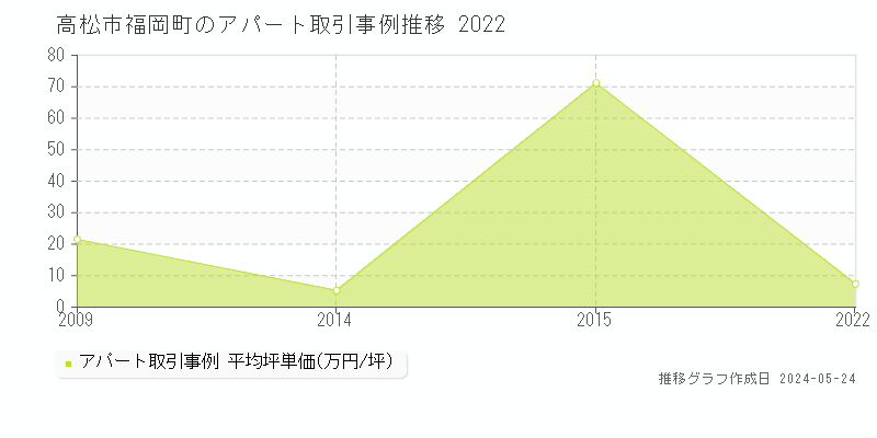 高松市福岡町の収益物件取引事例推移グラフ 