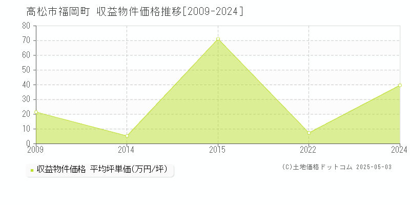 福岡町(高松市)の収益物件価格推移グラフ(坪単価)[2009-2024年]