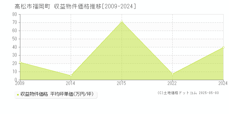 高松市福岡町のアパート価格推移グラフ 