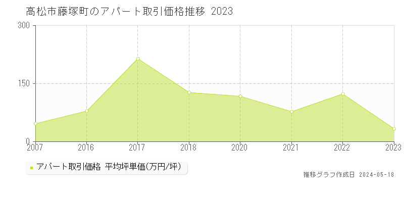 高松市藤塚町のアパート価格推移グラフ 
