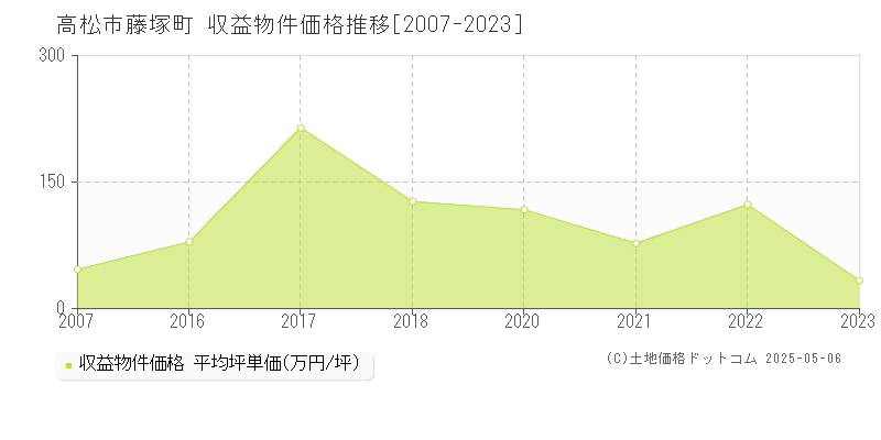 藤塚町(高松市)の収益物件価格推移グラフ(坪単価)[2007-2023年]