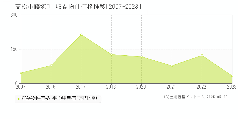 高松市藤塚町のアパート価格推移グラフ 