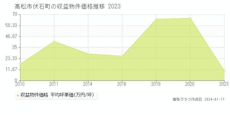 高松市伏石町のアパート取引事例推移グラフ 