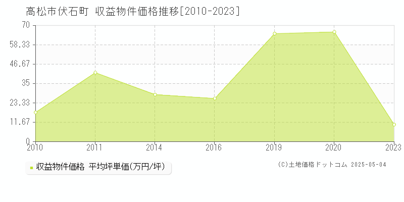 伏石町(高松市)の収益物件価格推移グラフ(坪単価)[2010-2023年]
