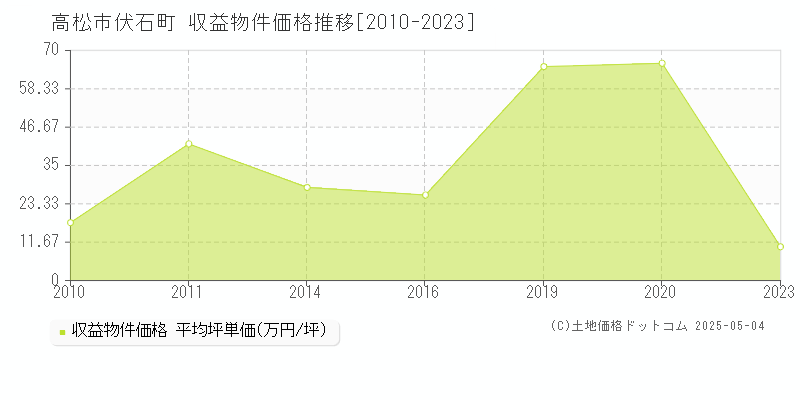 高松市伏石町のアパート価格推移グラフ 