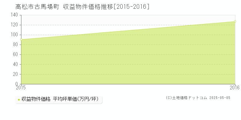 古馬場町(高松市)の収益物件価格推移グラフ(坪単価)[2015-2016年]