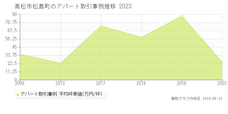 高松市松島町のアパート価格推移グラフ 