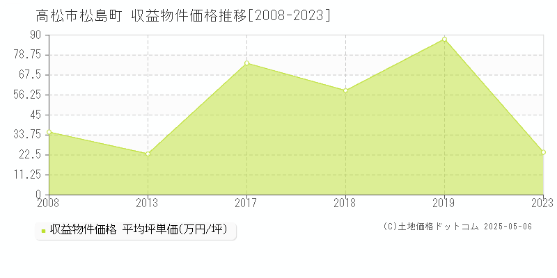 松島町(高松市)の収益物件価格推移グラフ(坪単価)[2008-2023年]