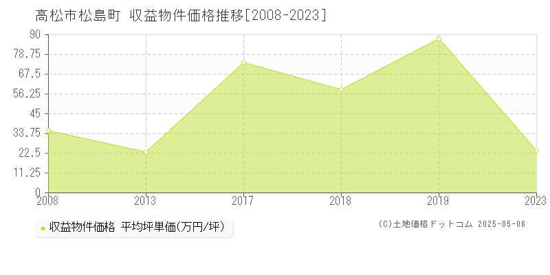 高松市松島町のアパート価格推移グラフ 