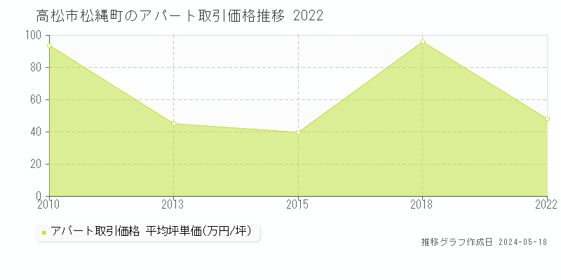 高松市松縄町のアパート価格推移グラフ 
