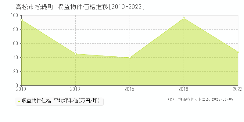 松縄町(高松市)の収益物件価格推移グラフ(坪単価)[2010-2022年]