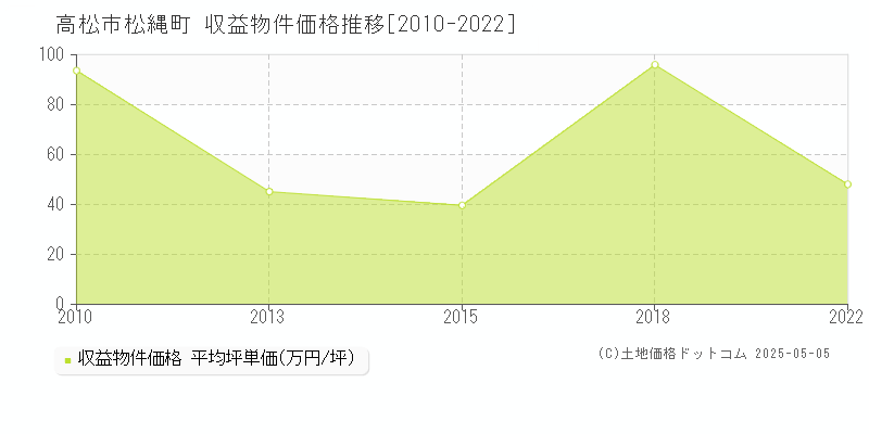 高松市松縄町のアパート価格推移グラフ 