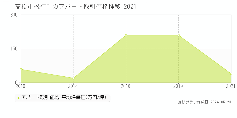 高松市松福町のアパート価格推移グラフ 