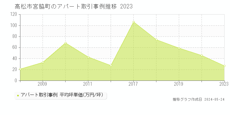 高松市宮脇町のアパート価格推移グラフ 