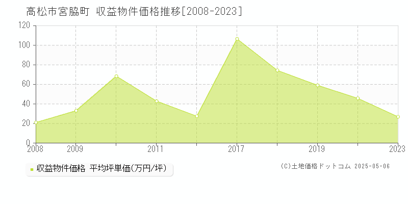 宮脇町(高松市)の収益物件価格推移グラフ(坪単価)[2008-2023年]