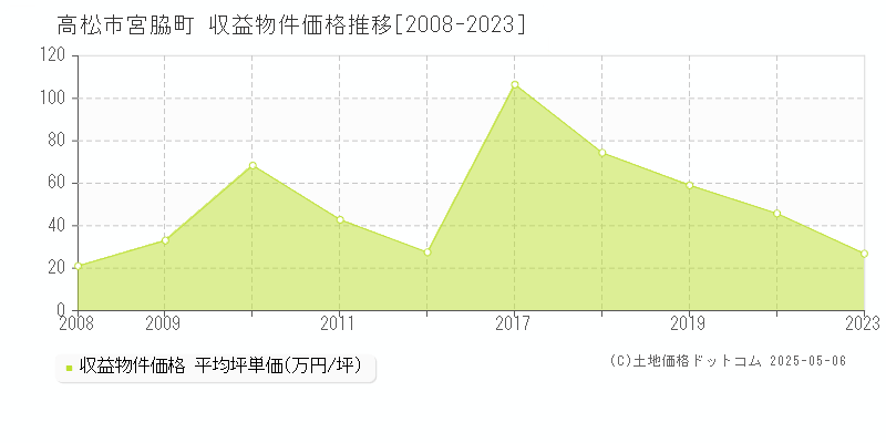 高松市宮脇町のアパート価格推移グラフ 